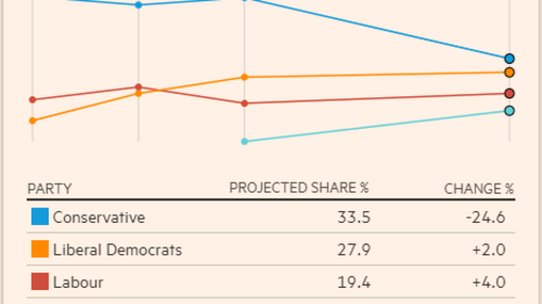 The Financial Times names the Lib Dems as only challengers in Witney seat