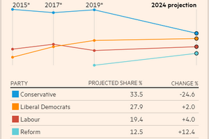 The Financial Times named the Lid Dems as the challenger in Witney